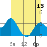 Tide chart for Threemile Slough, Sacramento River Delta, California on 2021/06/13