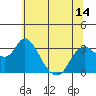 Tide chart for Threemile Slough, Sacramento River Delta, California on 2021/06/14