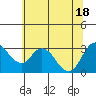 Tide chart for Threemile Slough, Sacramento River Delta, California on 2021/06/18