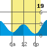Tide chart for Threemile Slough, Sacramento River Delta, California on 2021/06/19