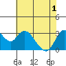 Tide chart for Threemile Slough, Sacramento River Delta, California on 2021/06/1