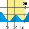 Tide chart for Threemile Slough, Sacramento River Delta, California on 2021/06/20