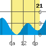 Tide chart for Threemile Slough, Sacramento River Delta, California on 2021/06/21