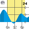 Tide chart for Threemile Slough, Sacramento River Delta, California on 2021/06/24