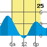 Tide chart for Threemile Slough, Sacramento River Delta, California on 2021/06/25