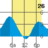 Tide chart for Threemile Slough, Sacramento River Delta, California on 2021/06/26