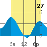 Tide chart for Threemile Slough, Sacramento River Delta, California on 2021/06/27