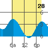 Tide chart for Threemile Slough, Sacramento River Delta, California on 2021/06/28