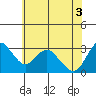 Tide chart for Threemile Slough, Sacramento River Delta, California on 2021/06/3