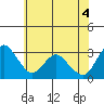 Tide chart for Threemile Slough, Sacramento River Delta, California on 2021/06/4