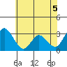 Tide chart for Threemile Slough, Sacramento River Delta, California on 2021/06/5