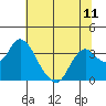 Tide chart for Threemile Slough, California on 2021/07/11