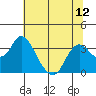 Tide chart for Threemile Slough, California on 2021/07/12
