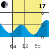 Tide chart for Threemile Slough, California on 2021/07/17