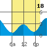 Tide chart for Threemile Slough, California on 2021/07/18