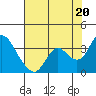 Tide chart for Threemile Slough, California on 2021/07/20