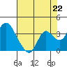 Tide chart for Threemile Slough, California on 2021/07/22