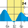 Tide chart for Threemile Slough, California on 2021/07/24