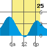 Tide chart for Threemile Slough, California on 2021/07/25