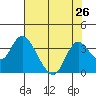 Tide chart for Threemile Slough, California on 2021/07/26