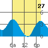 Tide chart for Threemile Slough, California on 2021/07/27