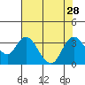 Tide chart for Threemile Slough, California on 2021/07/28