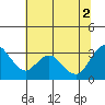 Tide chart for Threemile Slough, California on 2021/07/2