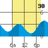 Tide chart for Threemile Slough, California on 2021/07/30