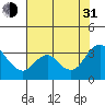 Tide chart for Threemile Slough, California on 2021/07/31