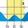 Tide chart for Threemile Slough, California on 2021/07/3