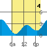 Tide chart for Threemile Slough, California on 2021/07/4