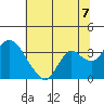 Tide chart for Threemile Slough, California on 2021/07/7