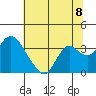 Tide chart for Threemile Slough, California on 2021/07/8