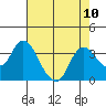 Tide chart for Threemile Slough, Sacramento River Delta, California on 2021/08/10
