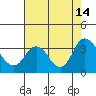 Tide chart for Threemile Slough, Sacramento River Delta, California on 2021/08/14