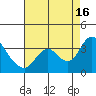 Tide chart for Threemile Slough, Sacramento River Delta, California on 2021/08/16