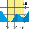 Tide chart for Threemile Slough, Sacramento River Delta, California on 2021/08/18