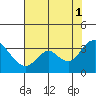 Tide chart for Threemile Slough, Sacramento River Delta, California on 2021/08/1