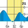 Tide chart for Threemile Slough, Sacramento River Delta, California on 2021/08/21