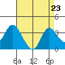Tide chart for Threemile Slough, Sacramento River Delta, California on 2021/08/23