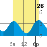 Tide chart for Threemile Slough, Sacramento River Delta, California on 2021/08/26