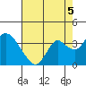 Tide chart for Threemile Slough, Sacramento River Delta, California on 2021/08/5