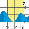 Tide chart for Threemile Slough, Sacramento River Delta, California on 2021/08/7