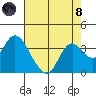 Tide chart for Threemile Slough, Sacramento River Delta, California on 2021/08/8