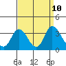 Tide chart for Threemile Slough, Sacramento River Delta, California on 2021/09/10