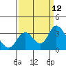 Tide chart for Threemile Slough, Sacramento River Delta, California on 2021/09/12