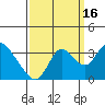 Tide chart for Threemile Slough, Sacramento River Delta, California on 2021/09/16