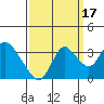 Tide chart for Threemile Slough, Sacramento River Delta, California on 2021/09/17