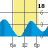 Tide chart for Threemile Slough, Sacramento River Delta, California on 2021/09/18