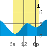 Tide chart for Threemile Slough, Sacramento River Delta, California on 2021/09/1